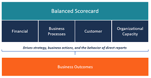 Businesses and the Balanced Scorecard