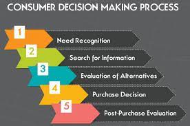 Situational influences of the Consumer Decision Process
