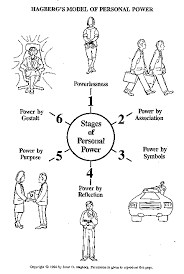 Stages of Personal Power